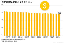 美 안보 우산에 대한 의구심…페트로달러 약화, 기축통화 지위도 타격