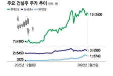 최근 2주간 대우건설 60%↑ 등 강세… 중동 위기, 건설주엔 기회