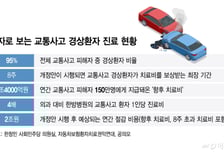 "경상환자 치료제한, 보험사 이익에만 부합"