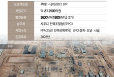 두산에너빌리티, 2조 사우디 발전사업 수주…EPC '톱티어' 입증