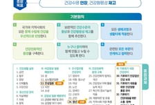 건강수명 69.9세로 후퇴, 소득간 격차 확대…"건강 형평성 관리 강화"