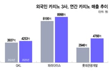 GKL, 고배당 기조 재확인…외국인 카지노 3강 경쟁 속 성장 과제는