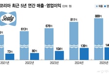 "R&amp;D·프리미엄 전략 통했다"...씰리침대, 지난해 역대 최대 매출
