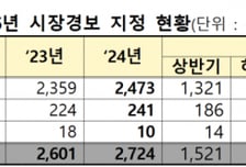지난해 증시 활황에 시장경보 11% 증가…초단기 급등 폭증