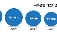 이복현 '예방주사' 통했나… 저축은행, 사업자대출 11조 급감