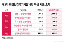사회적 비용 13兆 '마음의 병'…"예방·치료·회복에 국가 차원 대처"