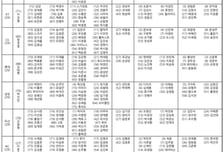 [오피셜] '드디어 떴다!' KBO 10개 구단 '개막 엔트리' 공식발표, '영광의 신인 : 한화 오재원 등 총 13명'
