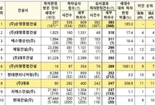 "기능 불량·들뜸·균열"…주택 하자 판정 최다 건설사는 '순영종합건설'