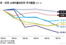 미국발 정책악재에…'폭포수' 스테이블코인株