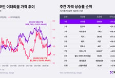 이란전황에 춤추는 비트코인, 7만달러 반납…"보수적 대응 필요"