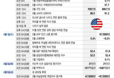 금요일 휴장 때 고용지표 발표…소비자 신뢰지수 주목[이번주 美 증시는]