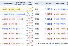이러니 결혼 안 하지..."밥값만 3600만원" 결혼식 비용 '입이 떡'