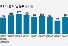 10년 굳어진 '임원 100명'…KT 박윤영호, 첫 칼 어디로