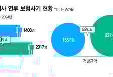 '유죄' 받고도 영업중… 보험사기 설계사, 퇴출까지 1~2년