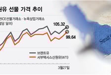 홍해까지 위태롭다… 널뛰던 유가, 날뛸듯