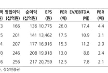 휴젤, 북미시장 직판 구축 비용 증가…목표가 유지-상상인