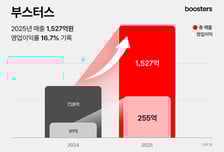 브랜든·이퀄베리 글로벌 매출↑…부스터스 매출 109.6% 늘었다