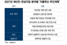 '지출혁신'에 방점 찍은 내년 예산…교육교부금 '칼질' 가능할까