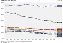 여성이 남성보다 가정관리·가족돌봄에 2.8배 시간 더 썼다