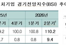 벤처 업계가 보는 2분기 "내수 경기 좋아진다" 장밋빛 전망