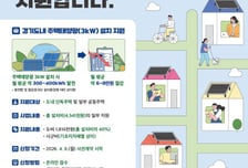 경기도 주택태양광 설치비 60% 준다…1520가구 모집