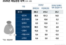 중동 전쟁 중 25.2조 초과세수…법인세만 14.8조 더 걷힌다
