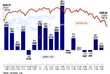 마이크론·서클 추격 매수하다 '눈물'…나스닥100·테슬라 순매수[서학픽]