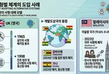 사형은 무엇으로 대체할 것인가…폐지한 국가들은 어떻게 했나