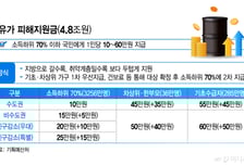 나도 받을 수 있을까…1인당 최대 60만원 '고유가 피해지원금' 기준 보니