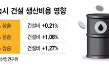 "자잿값 40% 뛰고 그마저도 수급 불안"…건설현장 '4월 위기설' 확산