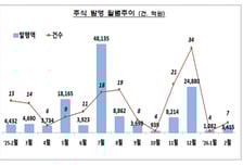 케이뱅크 상장에 지난달 IPO·유증 3배↑…기업 자금조달 8%↑