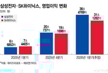 삼성·SK하닉, 올 첫분기 영업익 70조 넘나…'고수익 구조' 굳힌다