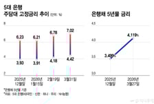 "4~6월엔 주담대 받지 말라는 것"…금리 인상에 차주 '비명'