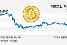 믿었던 美 클래리티법도 '암초'…비트코인 6.5만불 터치