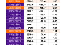 "공포의 월요일, 내 계좌 녹는다"...주말마다 악재→폭락 '비명'