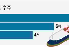 LNG선 수주로… '중동 불안' 넘는 K조선
