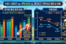 '10G 24홈런' 탱탱볼 논란, 수치는 정상인데... '역대급 시즌' 예감→'홈런新' 2018년 넘을까
