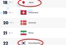 '日과 격차 더 벌어졌다' FIFA 랭킹 일본 18위로 껑충... 0-4 대참사 韓, 겨우 22위 유지