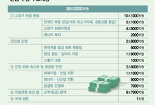 '전쟁 추경'으로 2% 성장률 지킨다…국채 발행 없이 추경 편성