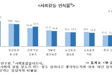 "이게 더 심각해"…빈부 제친 한국 사회 가장 큰 사회갈등은?