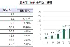 TDF 순자산 '26조' 8년만에 18배↑…노후대비 핵심 투자수단으로