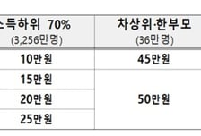 고유가 피해지원금 10만~60만원 지급…정부, 9.5조 추경 편성