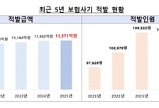 리쥬란 맞고 도수치료인 척 40억 '꿀꺽'…병원이 보험사기 판 키운다