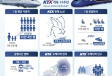 22년 달린 KTX… 누적 이용객 12억명 돌파
