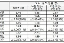 국토부, 소상공인 교통유발부담금 최대 70% 낮춘다