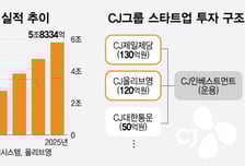 이선호, 올리브영 업고 투자 키운다…CJ 미래사업 판 키우기