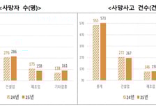 지난해 중대재해 사망자 605명…3년만에 증가 전환