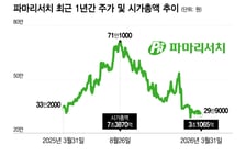 배당 늘렸는데도...'주가 71만→29만원' 파마리서치, M&amp;A로 돌파구 찾나