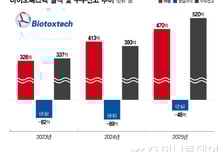 바이오톡스텍, 국내외 수주 급성장…"흑자전환 넘어 도약 원년"