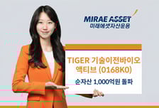 미래에셋자산운용, TIGER 기술이전바이오액티브 ETF 순자산 1000억 돌파